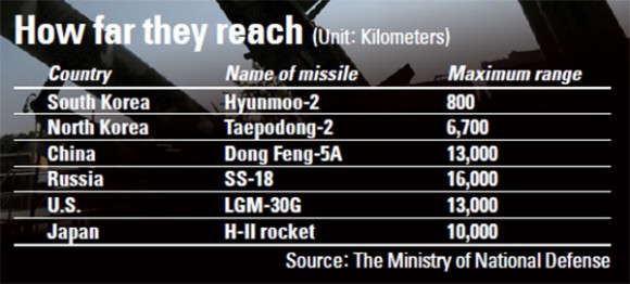 Missile range envy